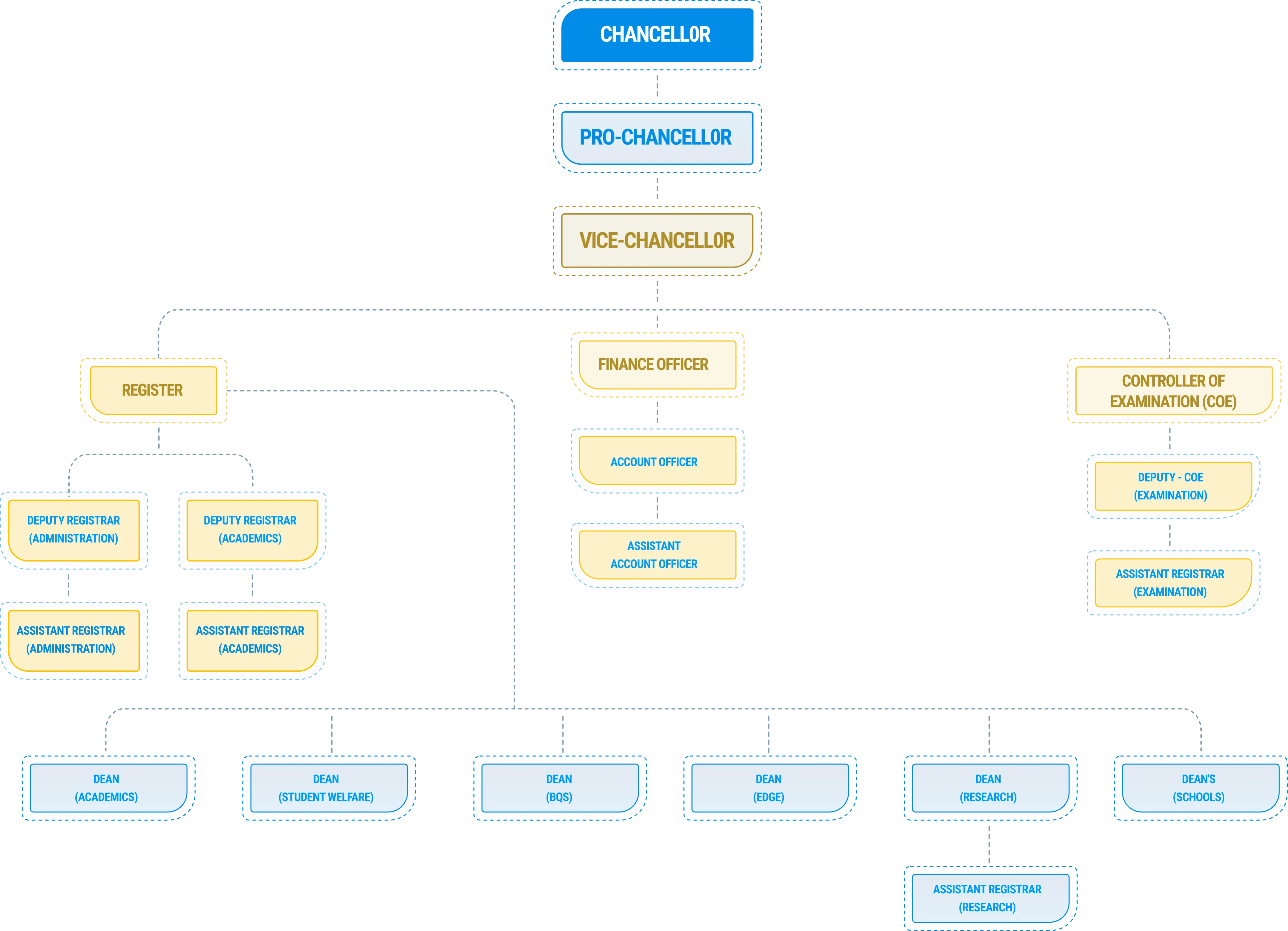 Organogram